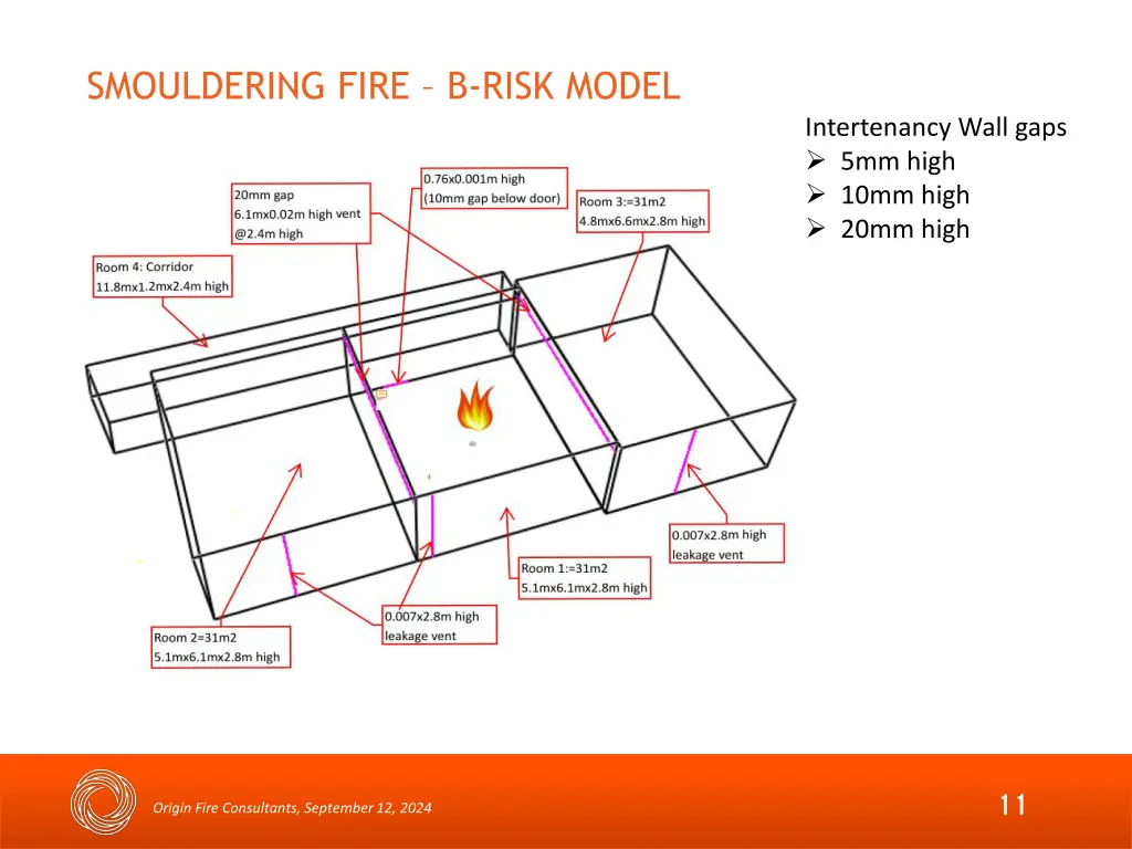 smouldering fire b risk model