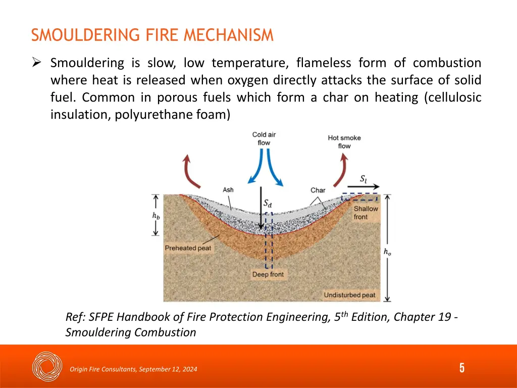 smouldering fire mechanism