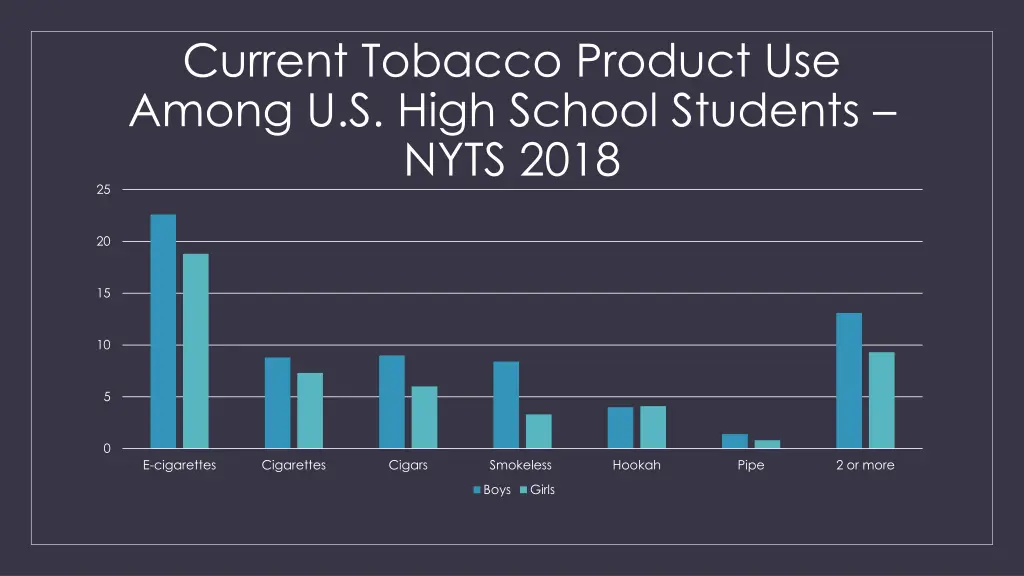 current tobacco product use among u s high school