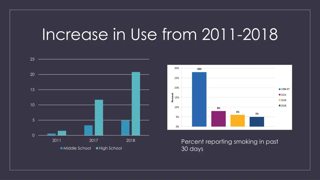 increase in use from 2011 2018