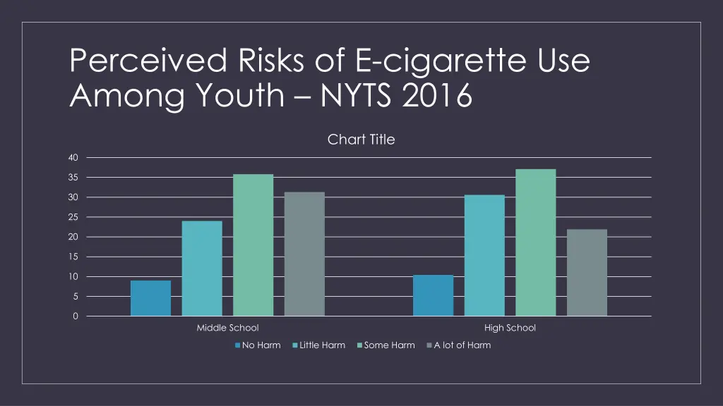 perceived risks of e cigarette use among youth