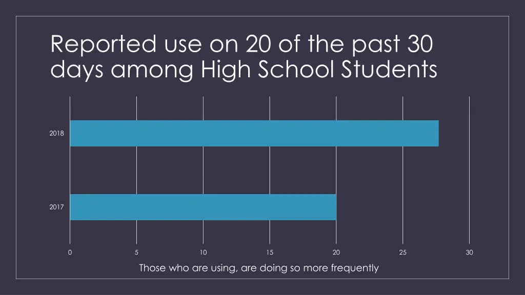 reported use on 20 of the past 30 days among high