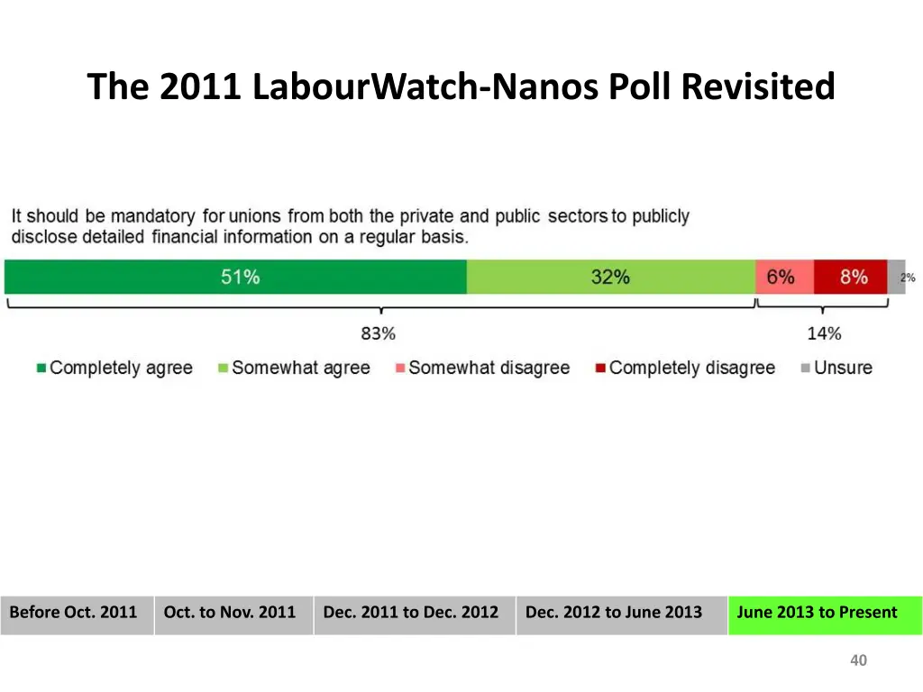 the 2011 labourwatch nanos poll revisited 1