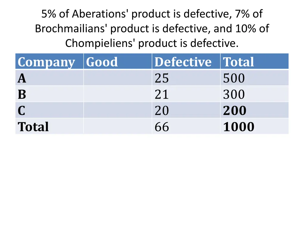 5 of aberations product is defective