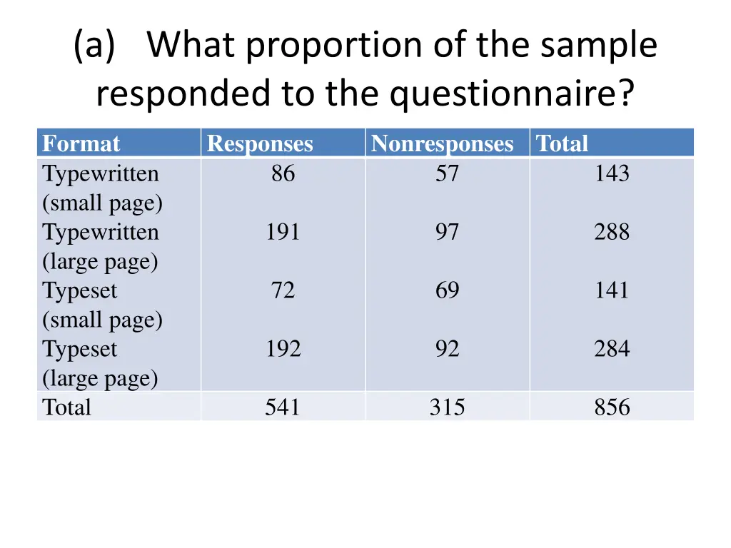 a what proportion of the sample responded