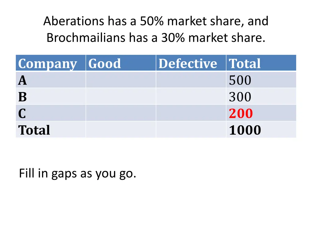 aberations has a 50 market share