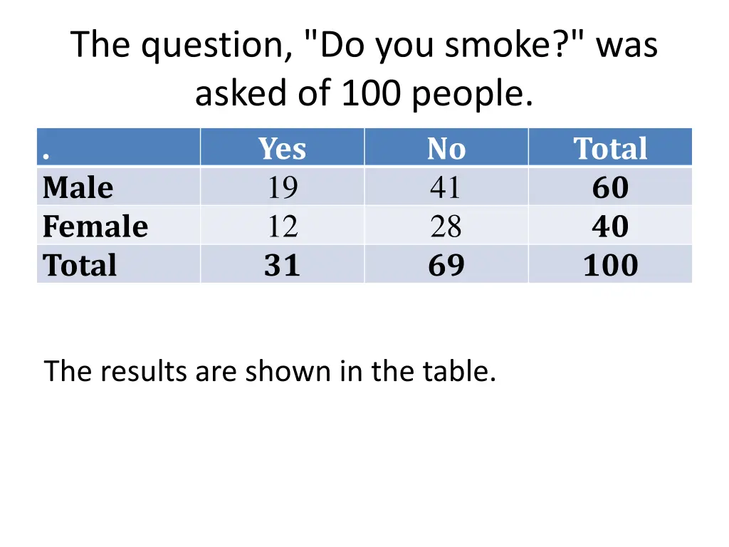 the question do you smoke was asked of 100 people