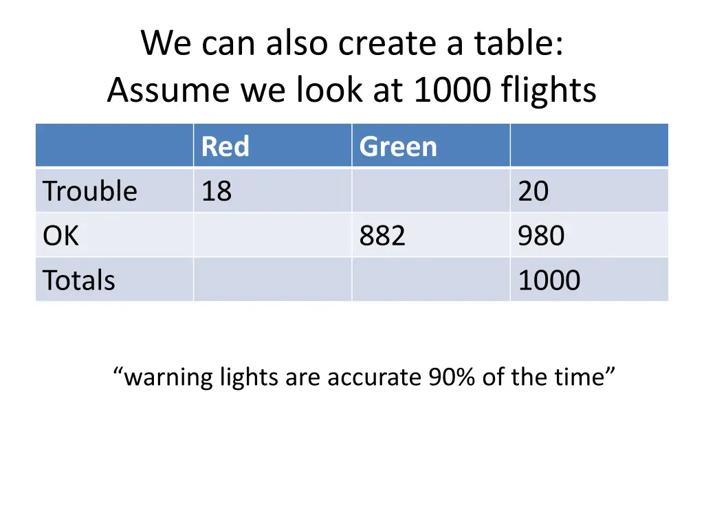 we can also create a table assume we look at 1000 1