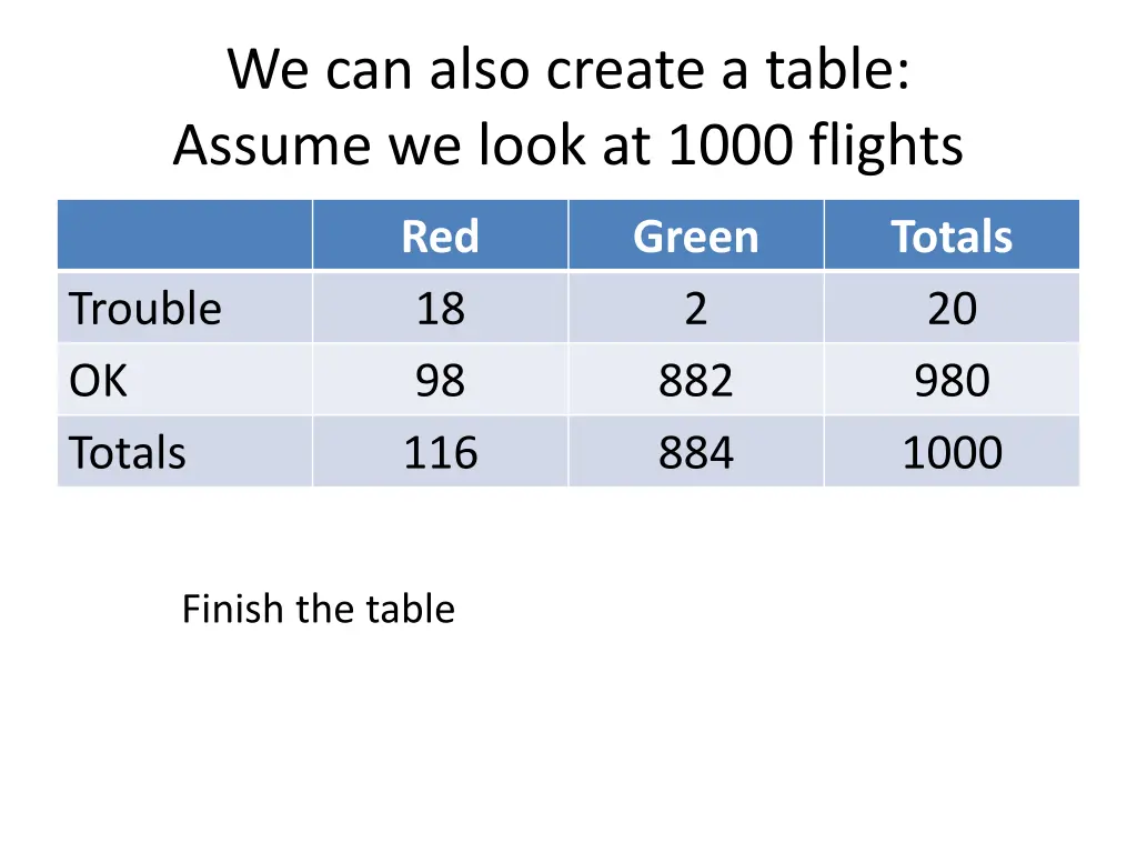 we can also create a table assume we look at 1000 2