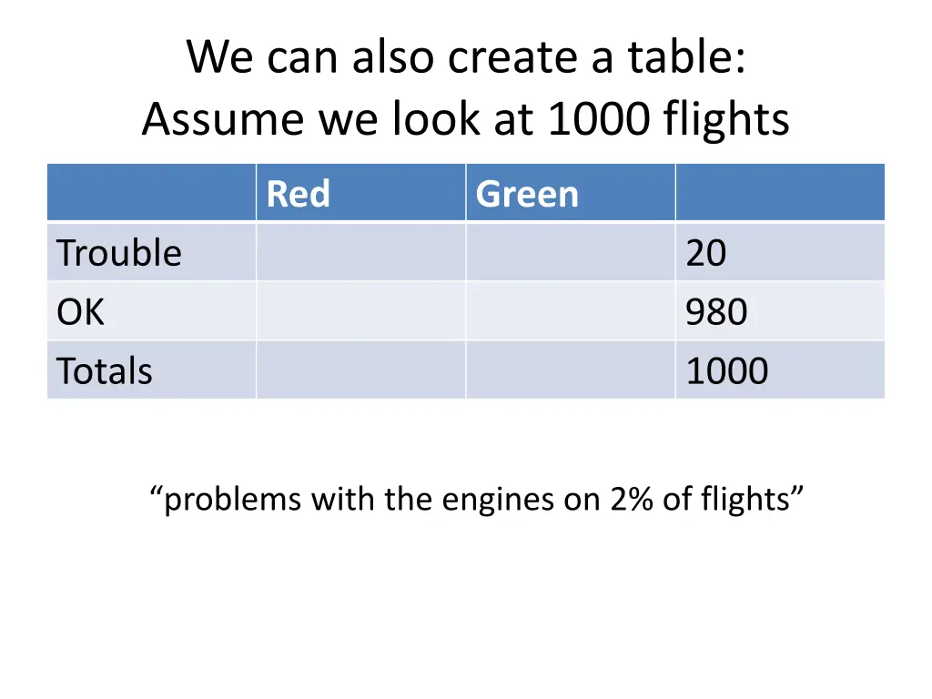 we can also create a table assume we look at 1000