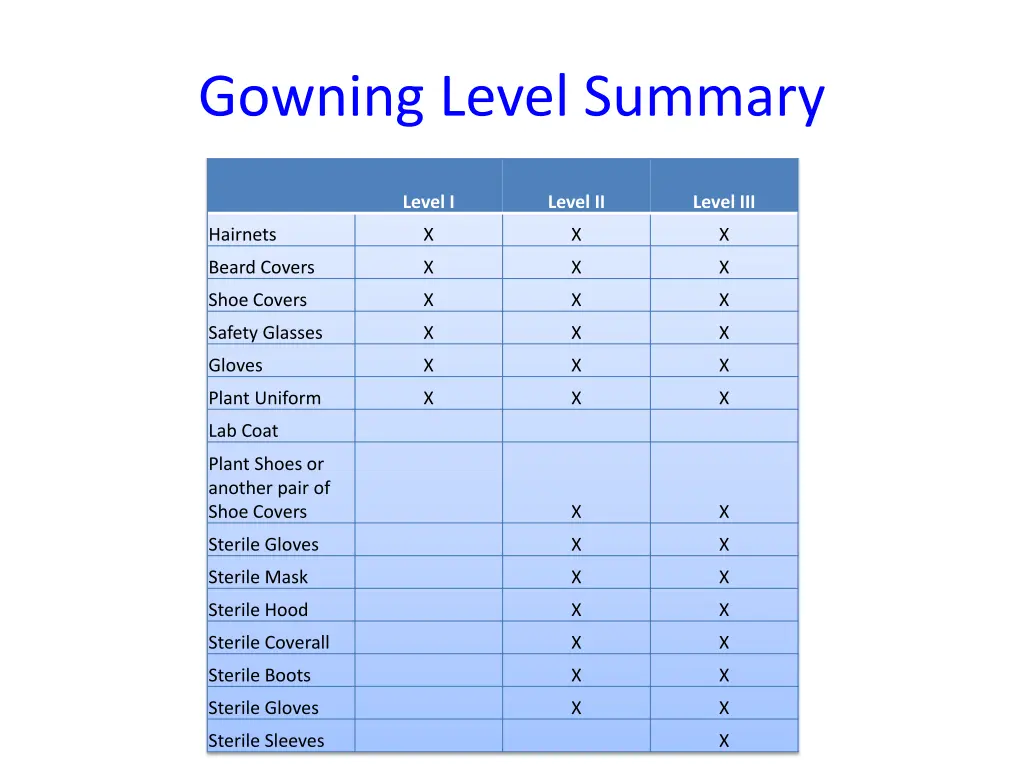 gowning level summary