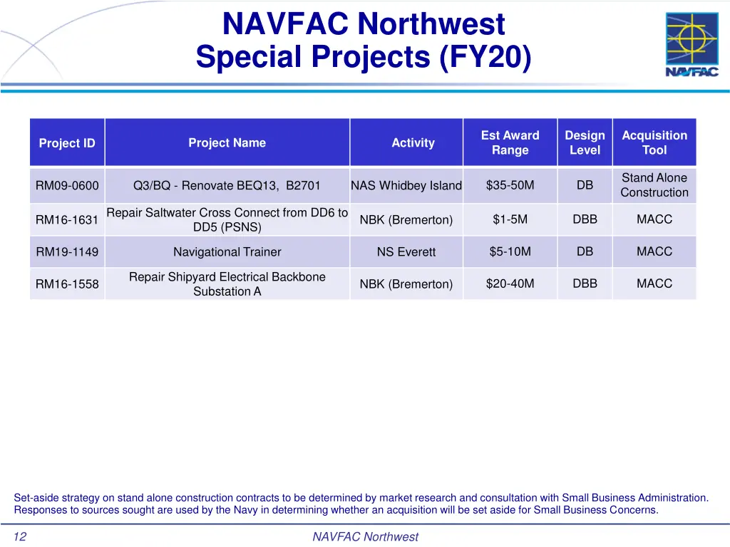 navfac northwest special projects fy20