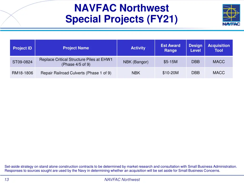 navfac northwest special projects fy21