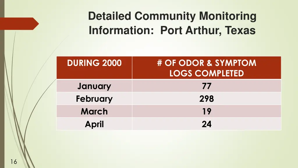 detailed community monitoring information port 1