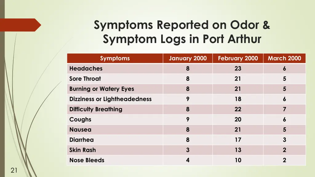 symptoms reported on odor symptom logs in port