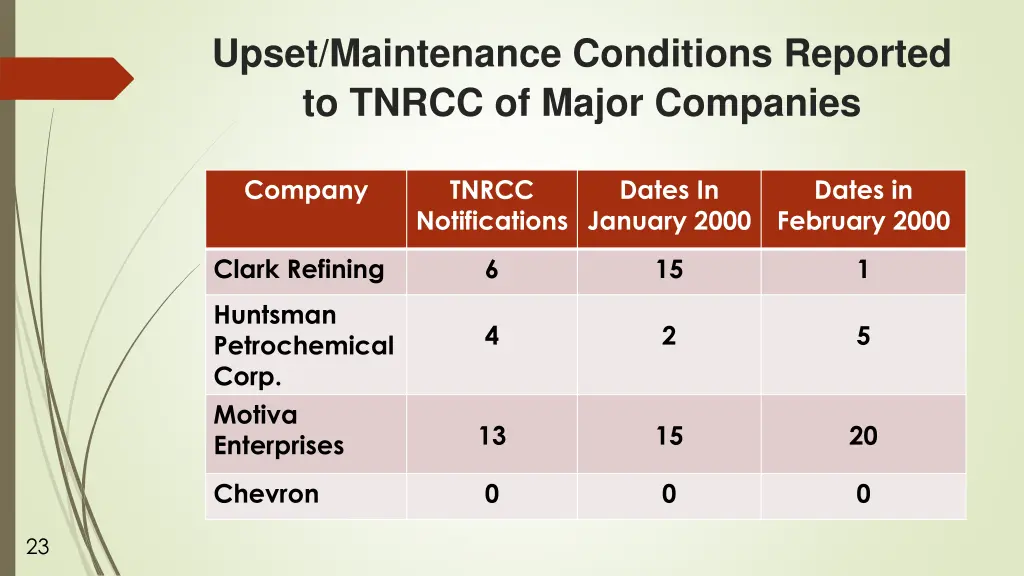 upset maintenance conditions reported to tnrcc