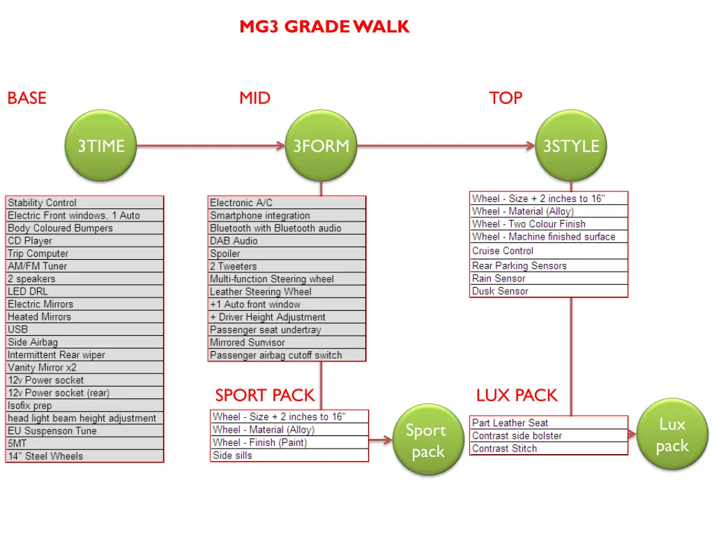 mg3 grade walk