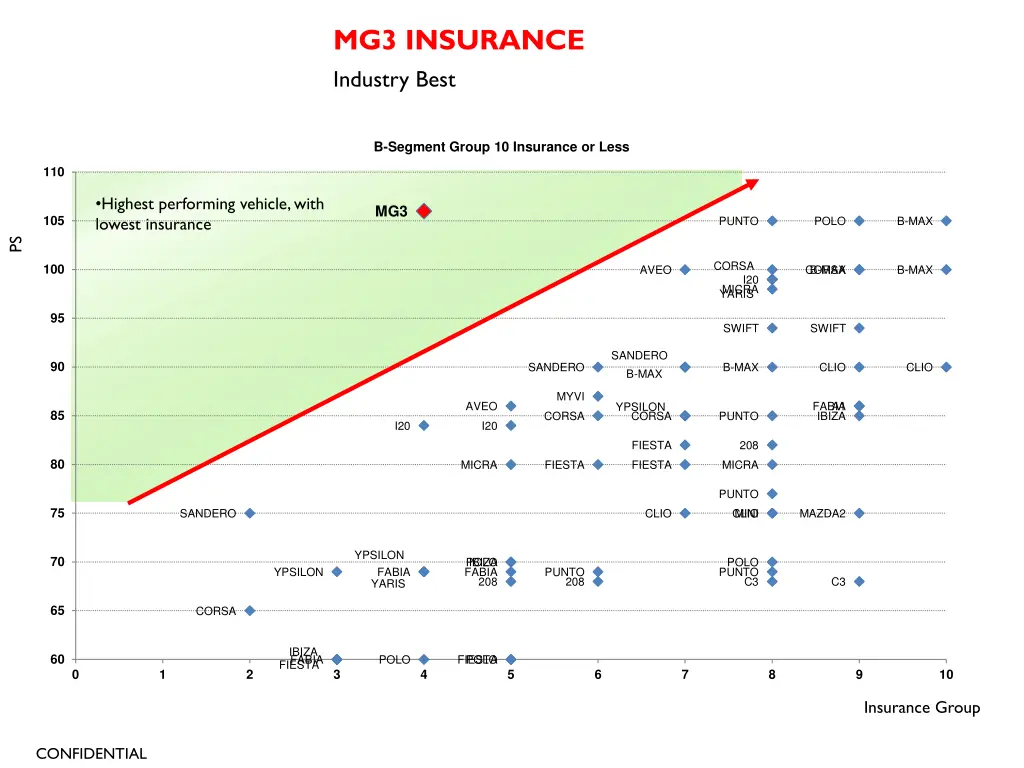 mg3 insurance industry best