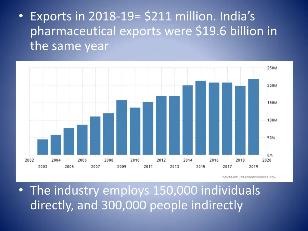 exports in 2018 19 211 million india