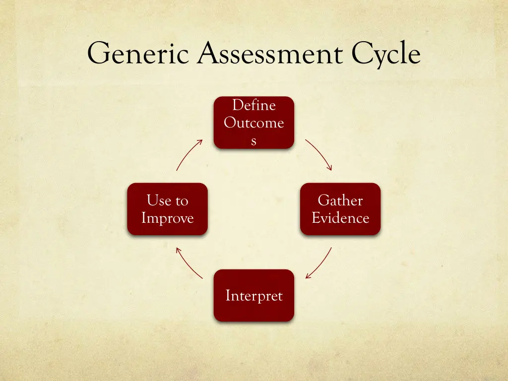 generic assessment cycle