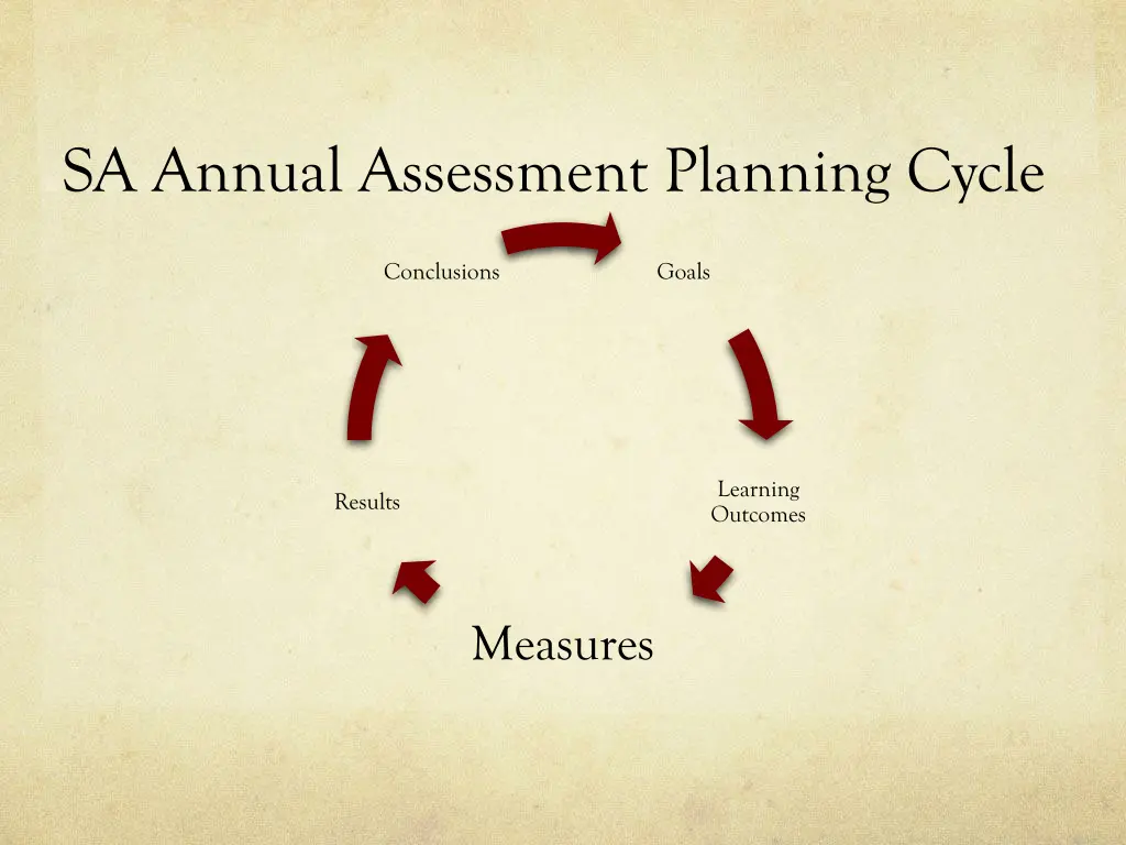 sa annual assessment planning cycle 2