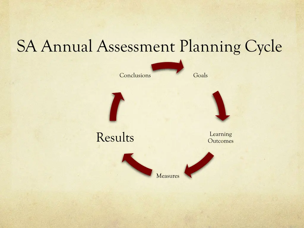 sa annual assessment planning cycle 3