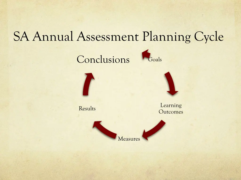 sa annual assessment planning cycle 4