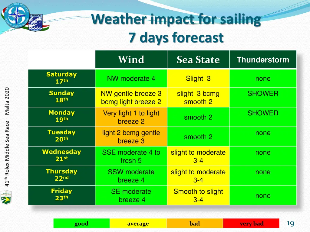 weather impact for sailing 7 days forecast