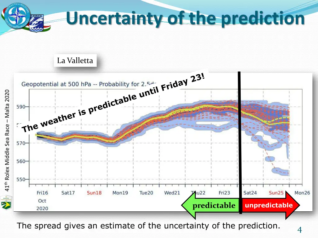 uncertainty of the prediction