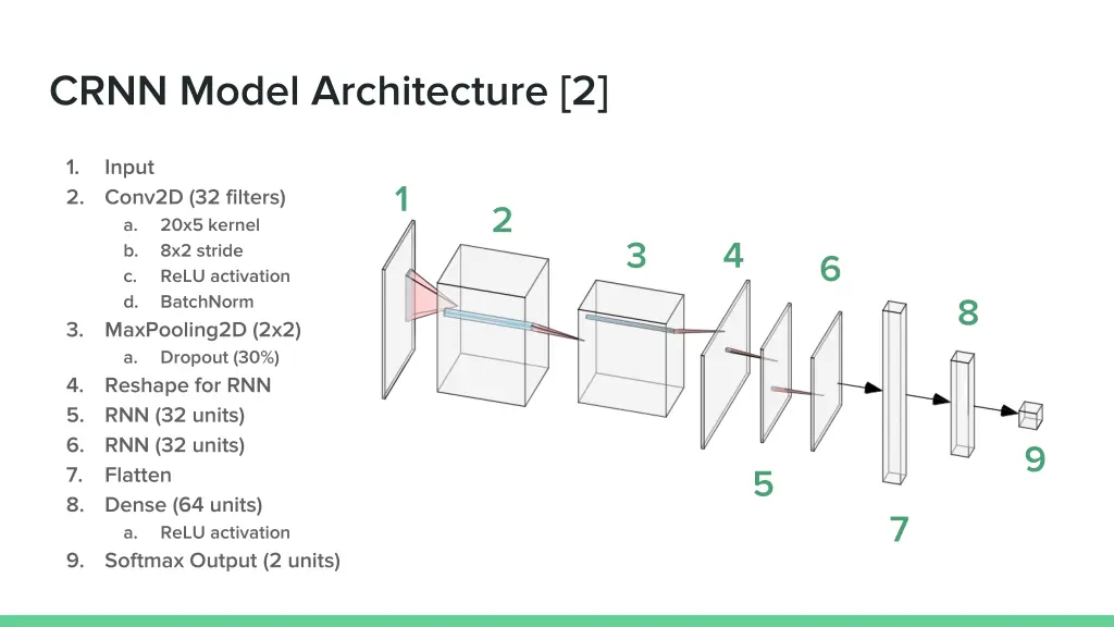 crnn model architecture 2