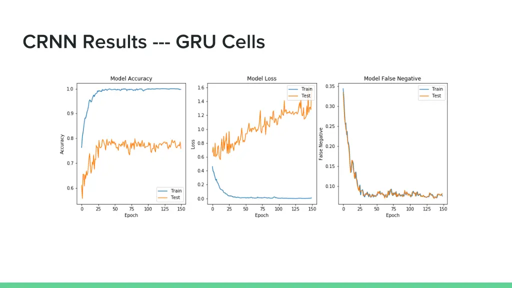 crnn results gru cells