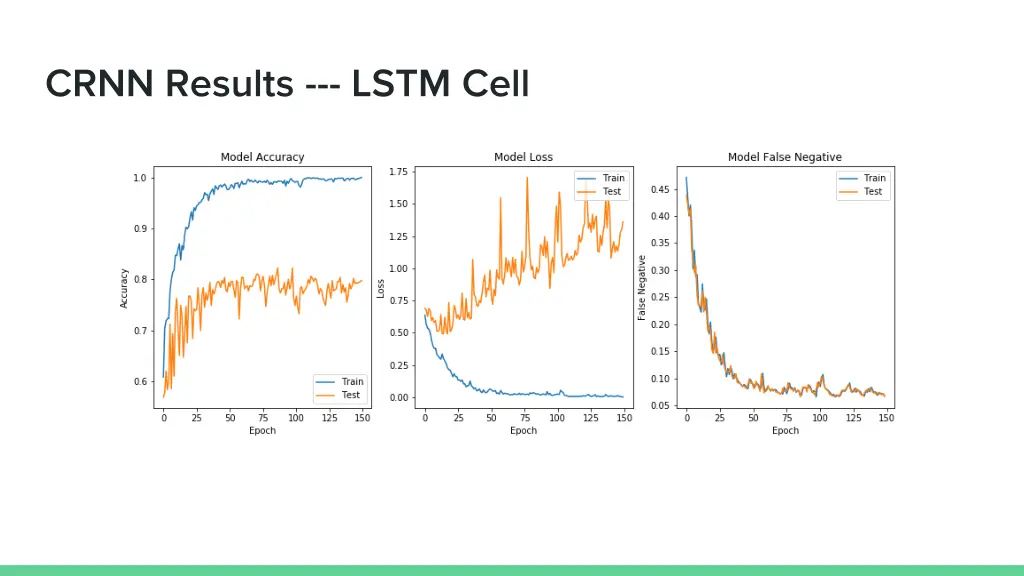 crnn results lstm cell