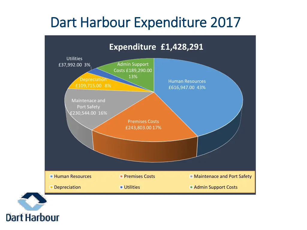 dart harbour expenditure 2017 dart harbour