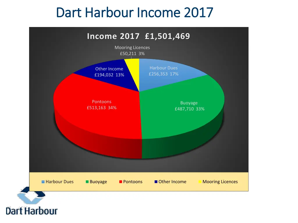 dart harbour income 2017 dart harbour income 2017