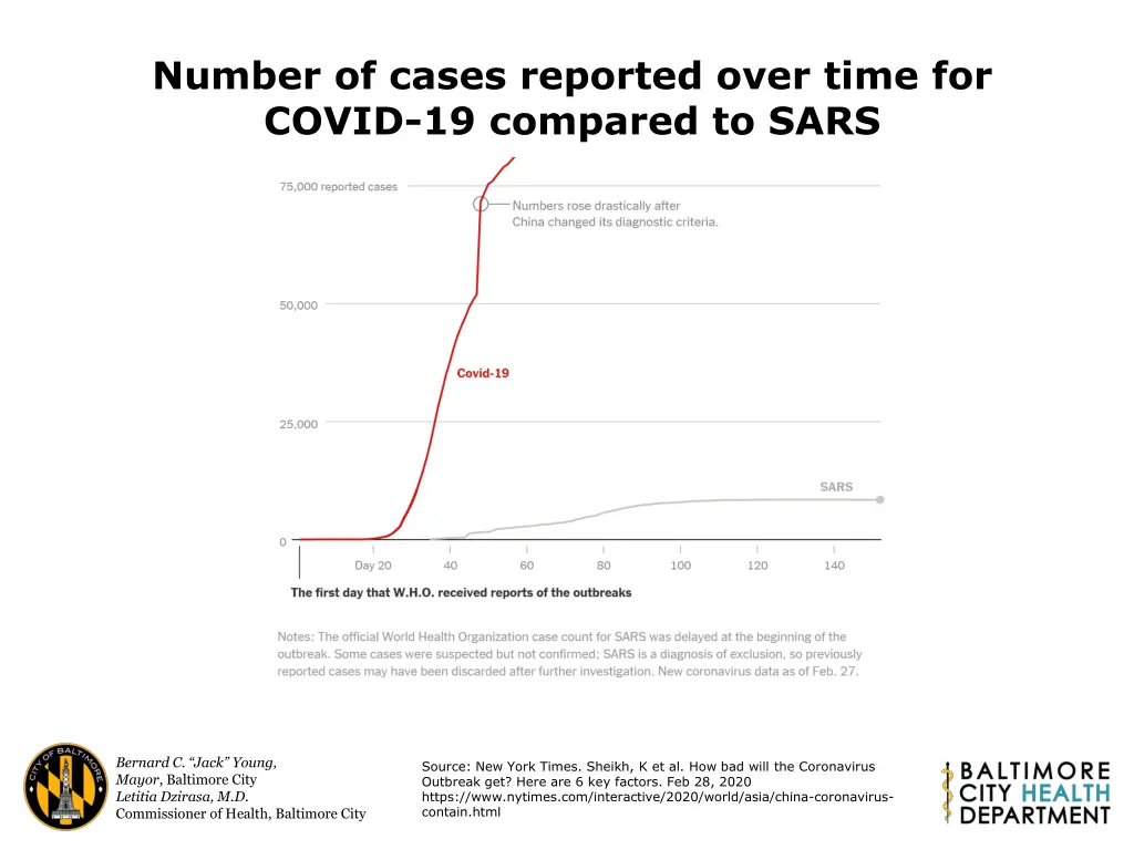 number of cases reported over time for covid