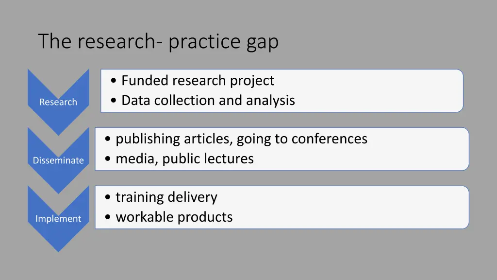 the research practice gap