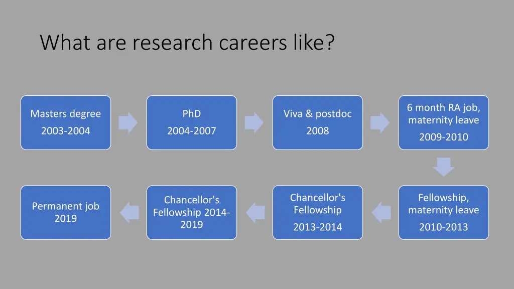 what are research careers like