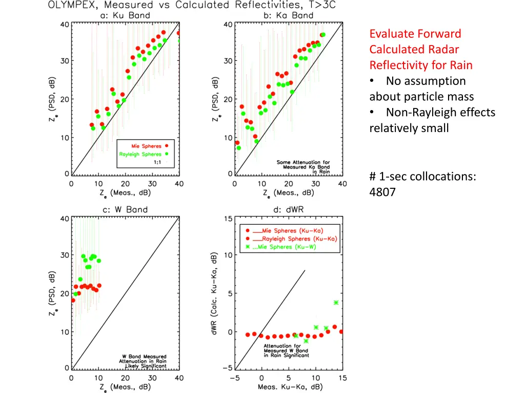 evaluate forward calculated radar reflectivity