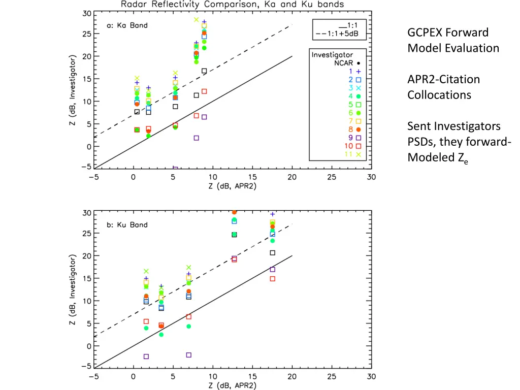 gcpex forward model evaluation