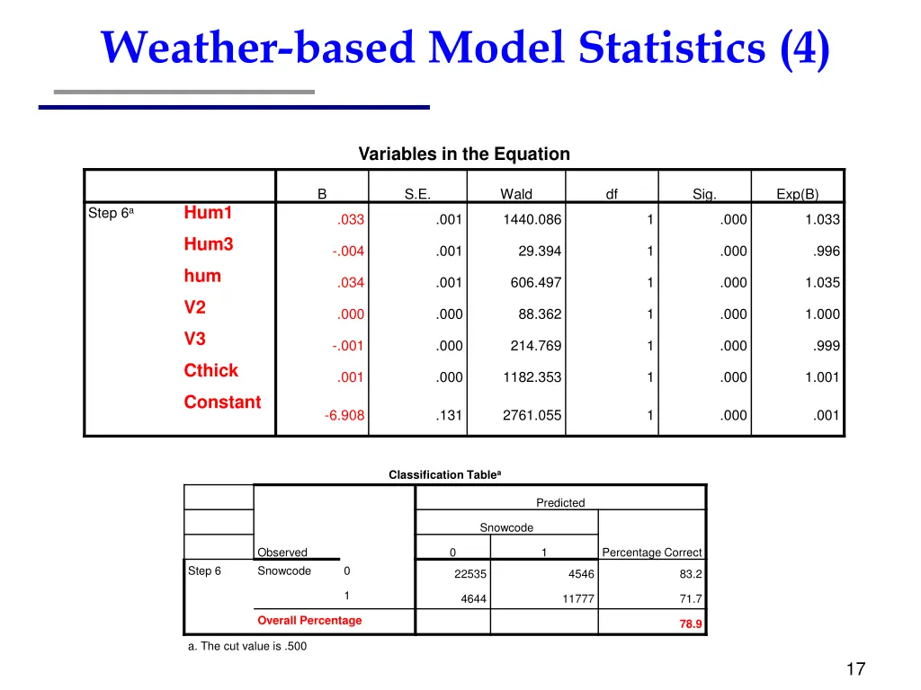 weather based model statistics 4