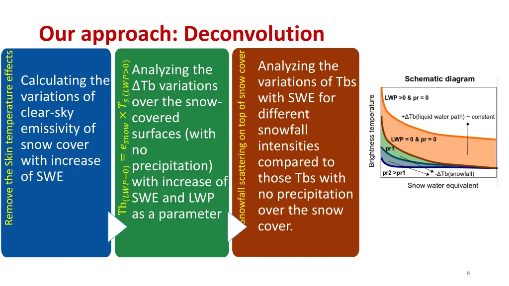 our approach deconvolution