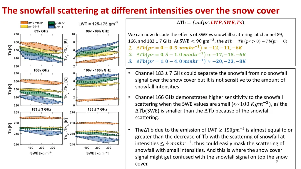 the snowfall scattering at different intensities