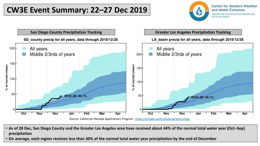 cw3e event summary 22 27 dec 2019 7