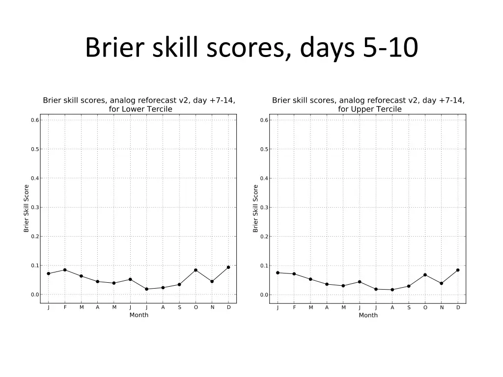 brier skill scores days 5 10 1