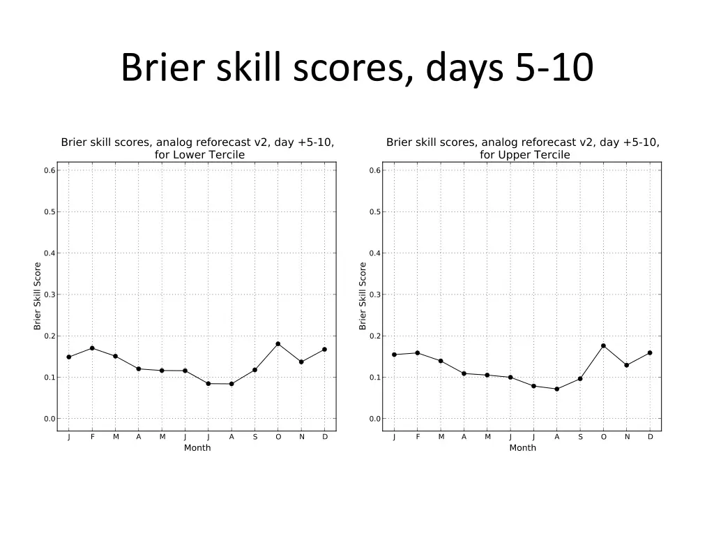 brier skill scores days 5 10