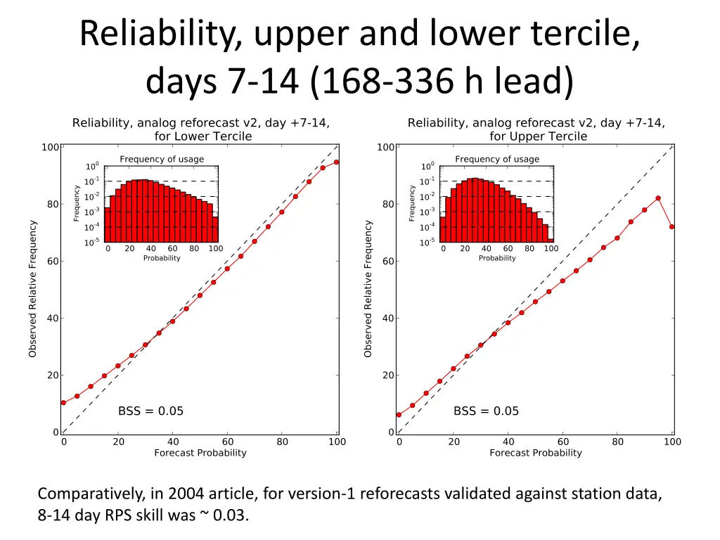 reliability upper and lower tercile days 1