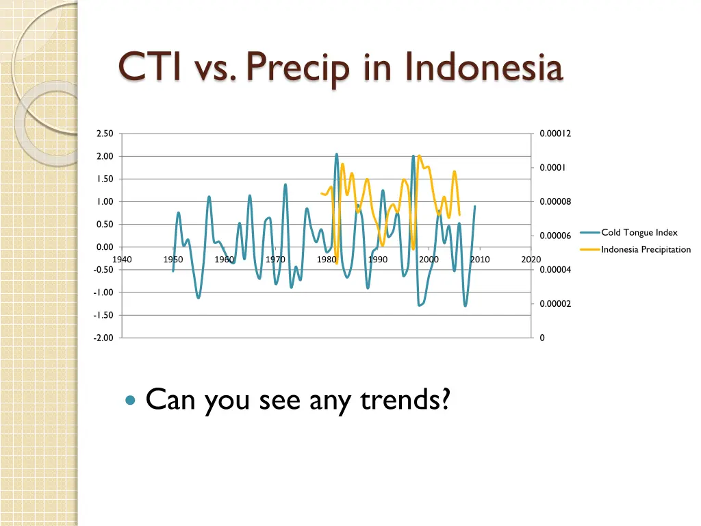 cti vs precip in indonesia