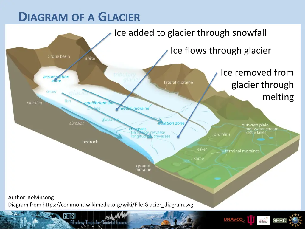 d iagram of a g lacier