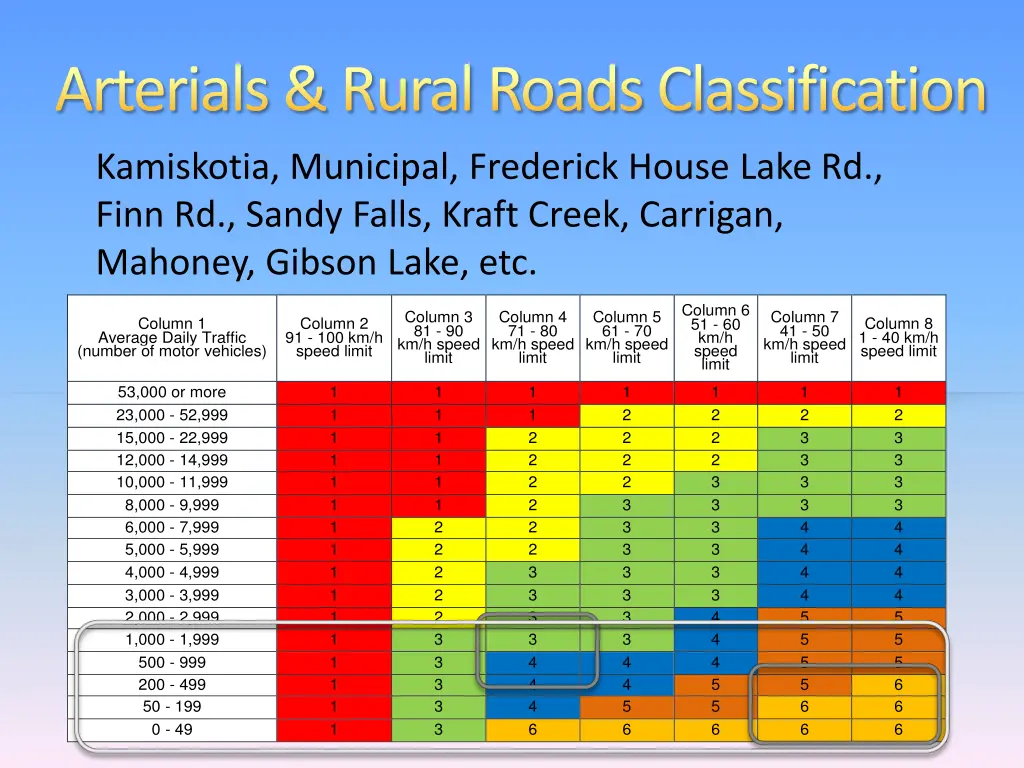 arterials rural roads classification