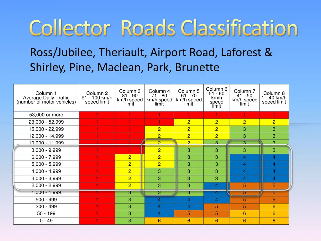 collector roads classification ross jubilee